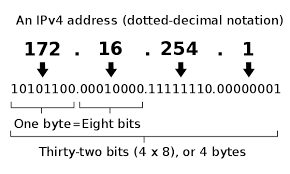 IPv4 representation